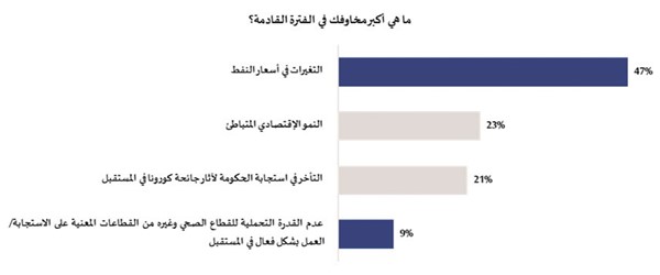 «بروكابيتا»: الاتصالات والخدمات الإلكترونية أكبر المستفيدين من «كورونا»