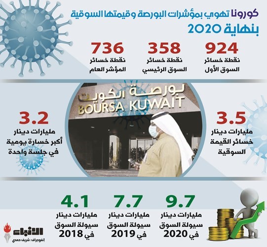«بورصة الكويت» في عام «كورونا».. 3.5 مليارات دينار خسائر سوقية