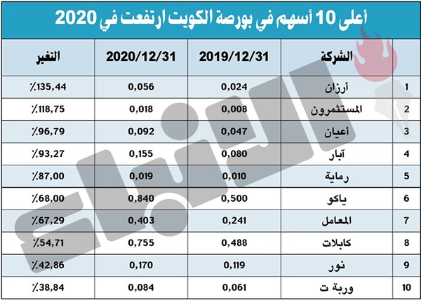 «بورصة الكويت» في عام «كورونا».. 3.5 مليارات دينار خسائر سوقية