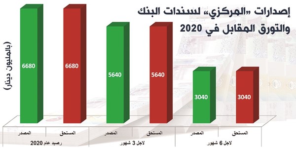 8.7 مليارات دينار سندات «المركزي» لتنظيم السيولة في 2020