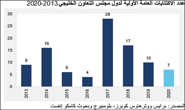 «كامكو إنفست»: الاكتتابات الأولية بالخليج تهوي إلى 1.8 مليار دولار