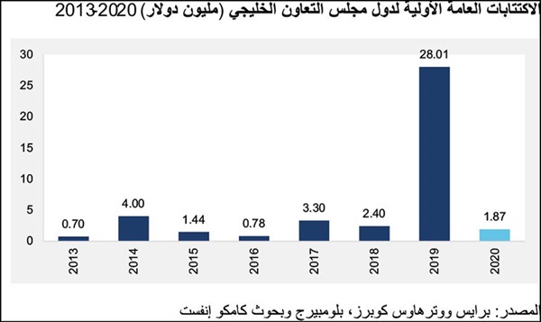 «كامكو إنفست»: الاكتتابات الأولية بالخليج تهوي إلى 1.8 مليار دولار
