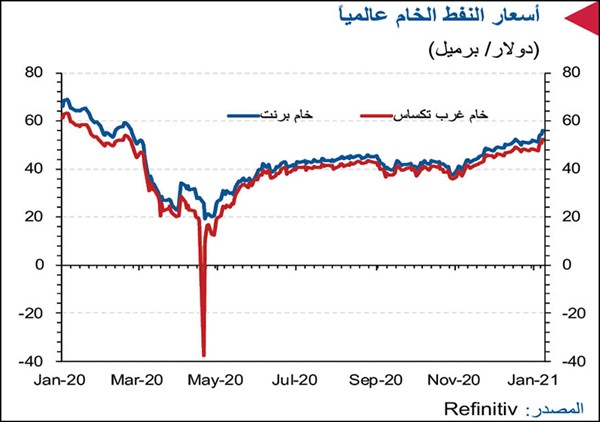 «الوطني»: إنتاج النفط الكويتي سيبقى عند 2.33 مليون برميل