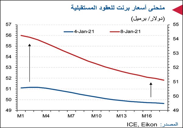 «الوطني»: إنتاج النفط الكويتي سيبقى عند 2.33 مليون برميل