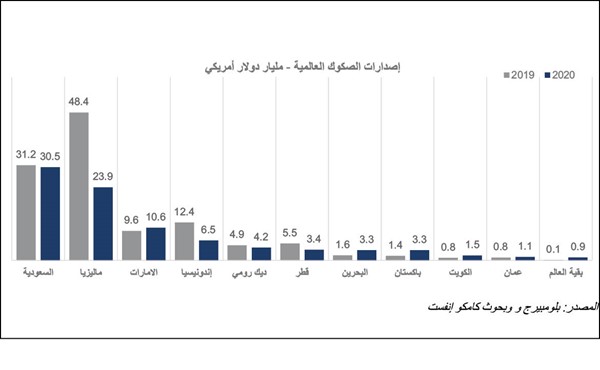 «كامكو إنفست»: 4.4 مليارات دولار سندات وصكوك كويتية في 2020.. بنمو 69.2%