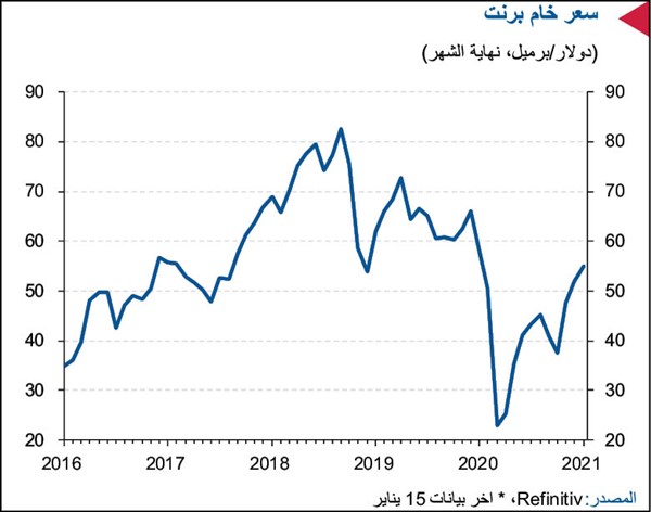 تخفيضات السعودية تدعم صعود النفط