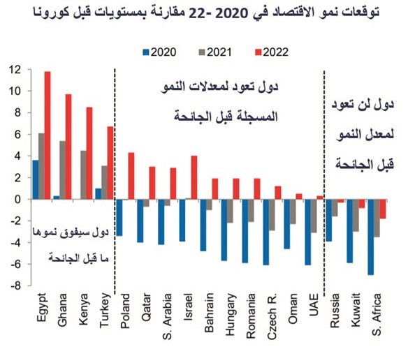 عودة الاقتصاد الكويتي لمستويات ما قبل «كورونا».. مؤجلة حتى 2023
