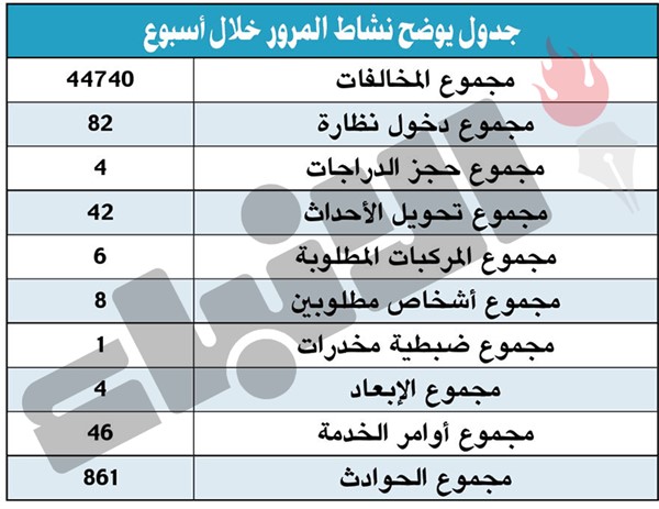 «المرور»: 861 حادث سير وتحرير 44740 مخالفة خلال أسبوع