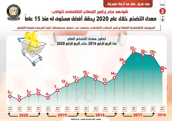 القاهرة: معدل التضخم خلال 2020 يحقق أفضل مستوى له منذ 15 عاماً