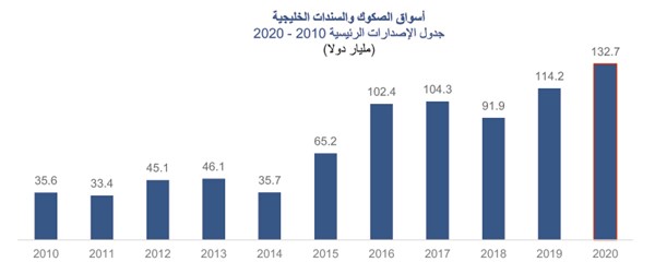 «المركز»: 132.7 مليار دولار إصدارات السندات والصكوك الخليجية في 2020