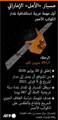 يوم واحد يفصل العرب عن الوصول إلى المريخ بقيادة الإمارات