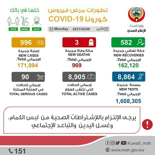 996 إصابة بـ«كورونا» وشفاء 582 حالة و3 وفيات
