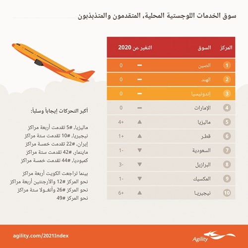 الكويت الـ 11 عالمياً بجودة الخدمات اللوجستية.. وتطوير بيئة الأعمال