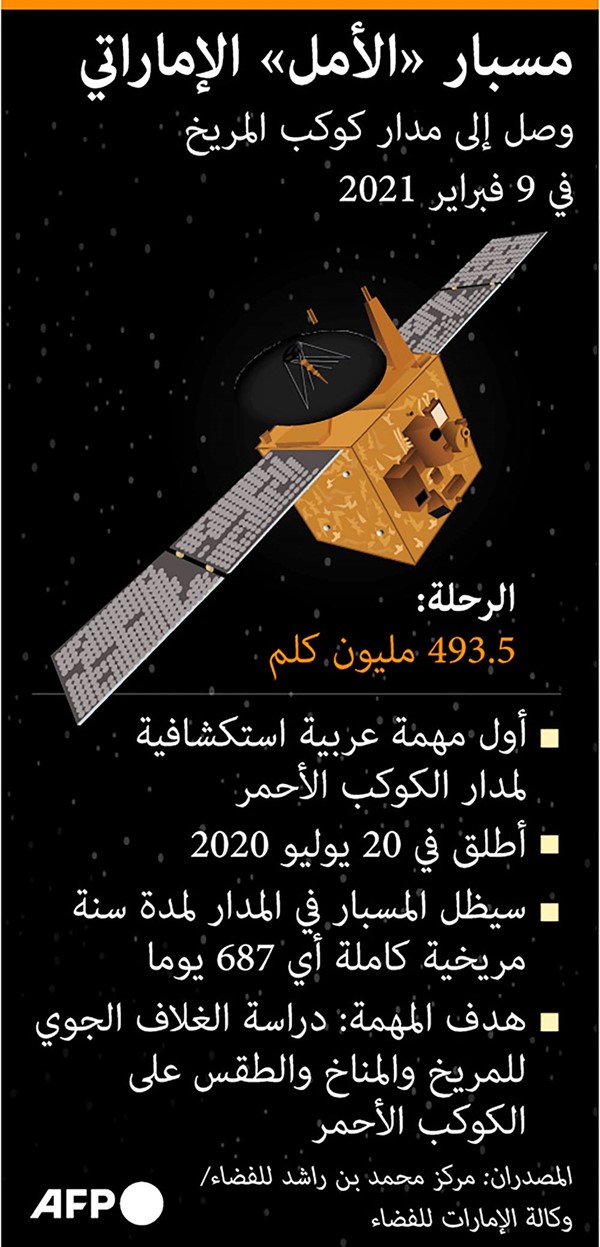 بالفيديو.. الإمارات تحمل «أمل» العرب إلى المريخ.. «تمّت المهمة بنجاح»