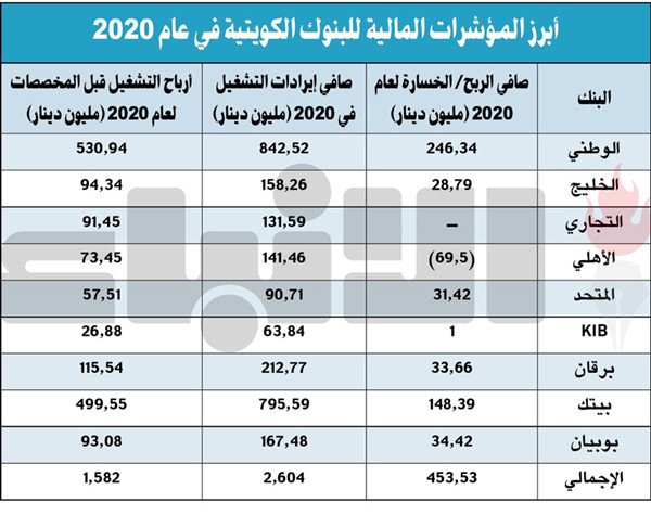 رغم «كورونا».. 9 بنوك تحقق 1.6 مليار دينار أرباحاً تشغيلية في 2020