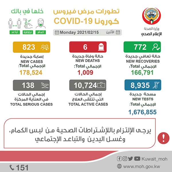 بالفيديو.. شفاء 772 حالة من «كورونا».. وتسجيل 823 إصابة جديدة و6 وفيات