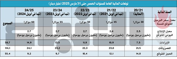 وزير المالية: 55.4 مليار دينار عجزاً تراكمياً متوقعاً لميزانية الكويت في 5 سنوات
