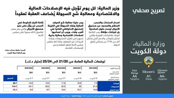وزير المالية: 55.4 مليار دينار عجزاً تراكمياً متوقعاً لميزانية الكويت في 5 سنوات