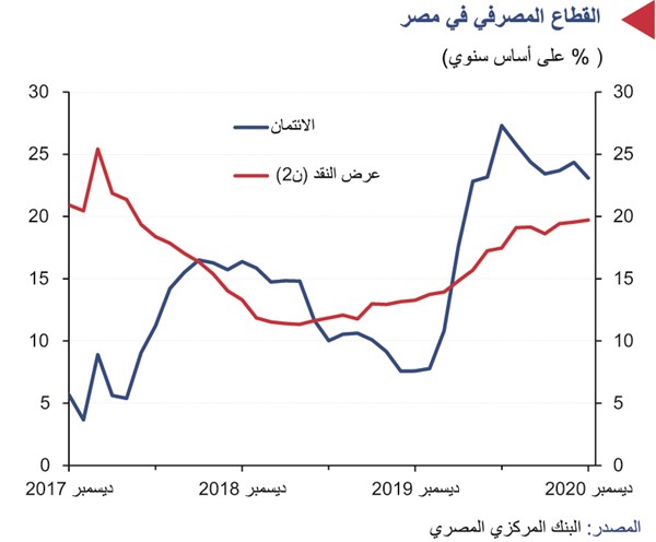 «الوطني»: الاقتصاد المصري على طريق التعافي من «كورونا».. بفضل الإصلاحات المستمرة