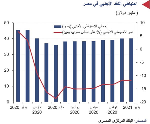«الوطني»: الاقتصاد المصري على طريق التعافي من «كورونا».. بفضل الإصلاحات المستمرة