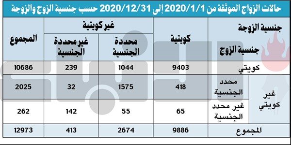 بالفيديو.. د.فهد الضاعن لـ «الأنباء»: 13618 حالة زواج في 2020 بزيادة 1000 حالة عن 2019 وانخفاض الطلاق بمقدار 1000 حالة تقريباً