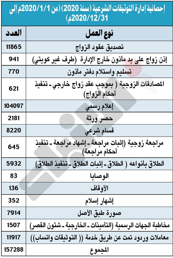بالفيديو.. د.فهد الضاعن لـ «الأنباء»: 13618 حالة زواج في 2020 بزيادة 1000 حالة عن 2019 وانخفاض الطلاق بمقدار 1000 حالة تقريباً