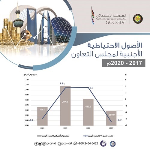 667 مليار دولار الاحتياطيات الأجنبية لدول الخليج في 2020