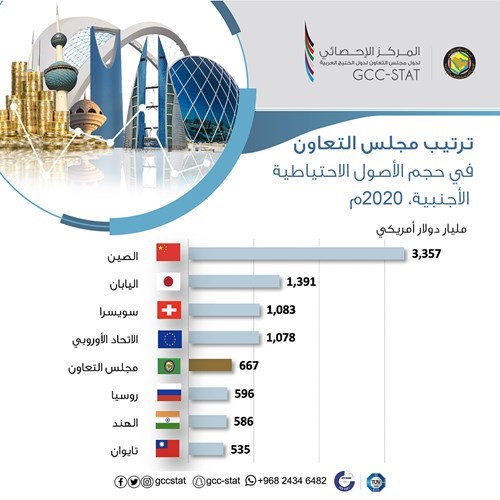 667 مليار دولار الاحتياطيات الأجنبية لدول الخليج في 2020