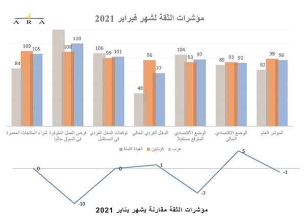 تنويع وتطوير البنية الاقتصادية للكويت.. مطلب رئيسي لعودة ثقة المستهلكين