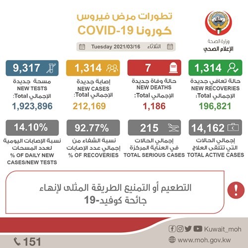 1314 إصابة جديدة بـ «كورونا».. ونسبتها من المسحات 14.1%