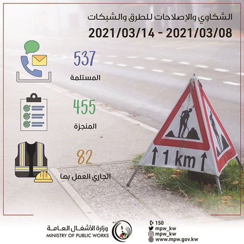 «الأشغال»: 537 بلاغاً بمحافظات الكويت في أسبوع