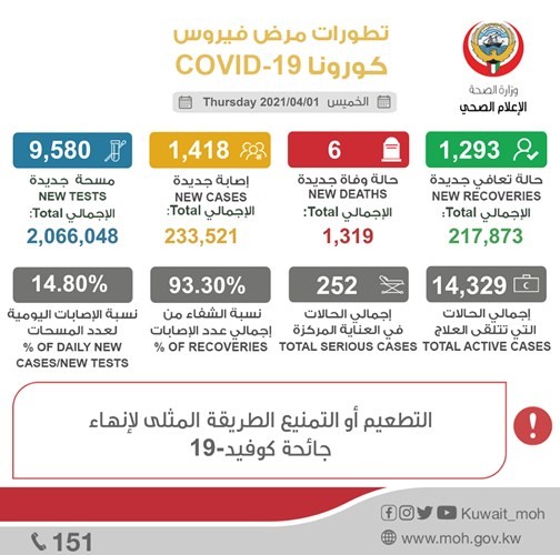 1418 إصابة جديدة بـ «كورونا» و6 حالات وفاة