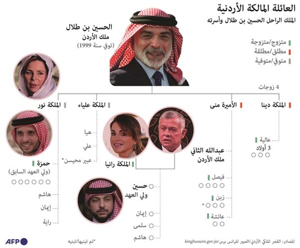 العاهل الأردني: الأمير حمزة التزم السير على نهج الآباء وهو برعايتي