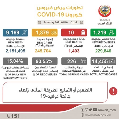 إحصائية كورونا التي أعلنتها وزارة الصحة أمس