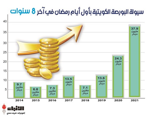 بورصة الكويت بأول أيام شهر رمضان.. أعلى سيولة في 8 سنوات