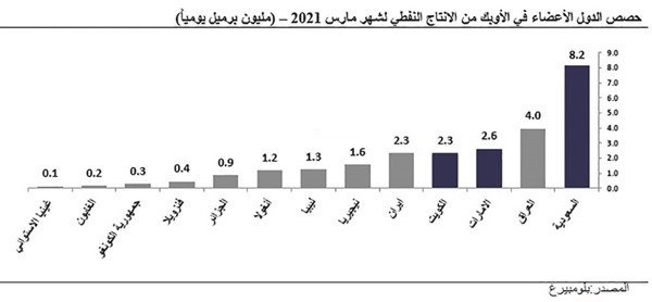 «كامكو إنفست»: برميل النفط الكويتي قفز 5.8% إلى 64.9 دولاراً خلال مارس