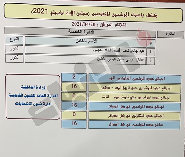 مرشحان يتقدمان بأوراق ترشحهما لليوم السادس في الانتخابات التكميلية بإجمالي 16 مرشحاً