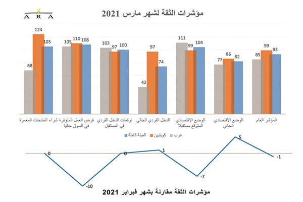 الإجراءات الحكومية بمواجهة «كورونا».. تدعم استقرار ثقة المستهلكين بالكويت
