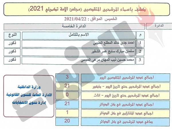 3 مرشحين يتقدمون بأوراق ترشحهم لليوم الثامن في الانتخابات التكميلية بإجمالي 20 مرشحاً
