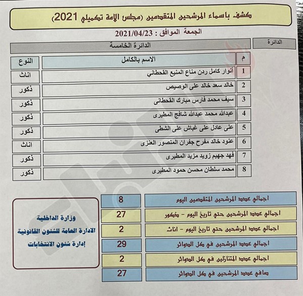 8 مرشحين يتقدمون بأوراق ترشحهم لليوم التاسع في الانتخابات التكميلية عن الدائرة الخامسة وتنازل مرشحين بإجمالي 27 مرشحا بينهم امرأتان