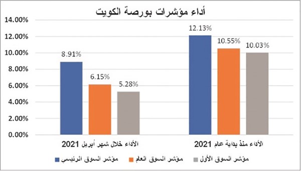 «بورصة الكويت» في 2021.. أداء قوي بمكاسب 3.5 مليارات دينار
