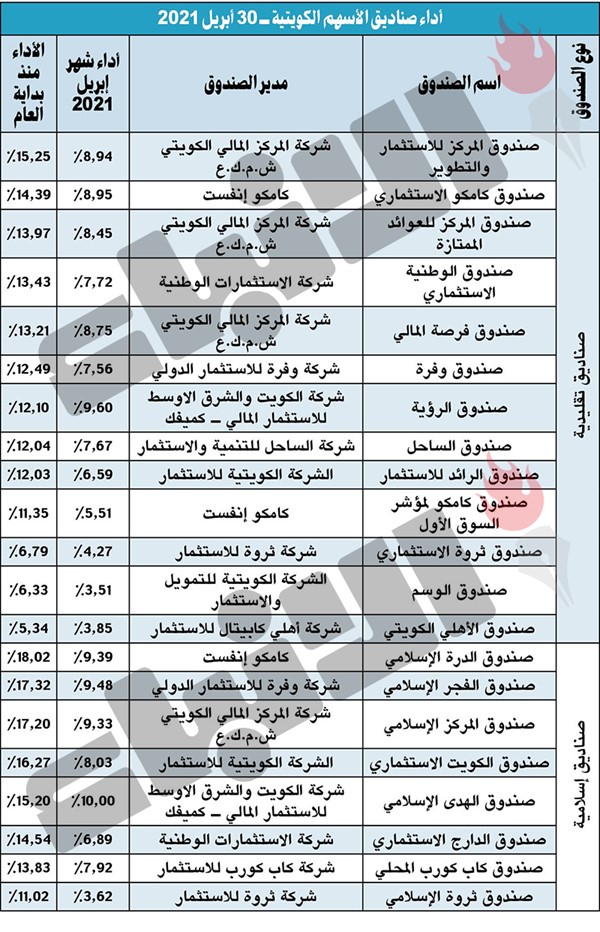 مكاسب الصناديق الاستثمارية وصلت لـ 10%