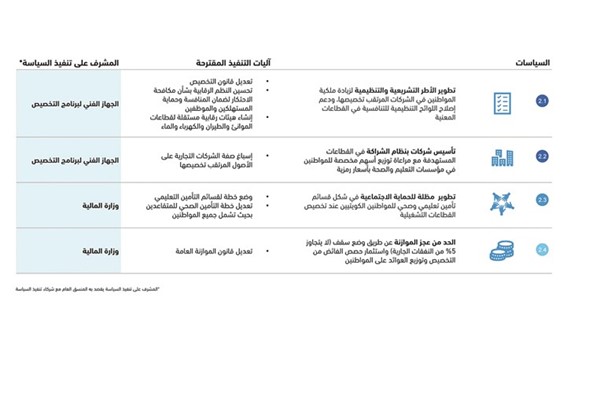 800 مليون دينار وفورات الكويت من الخصخصة بحلول 2025