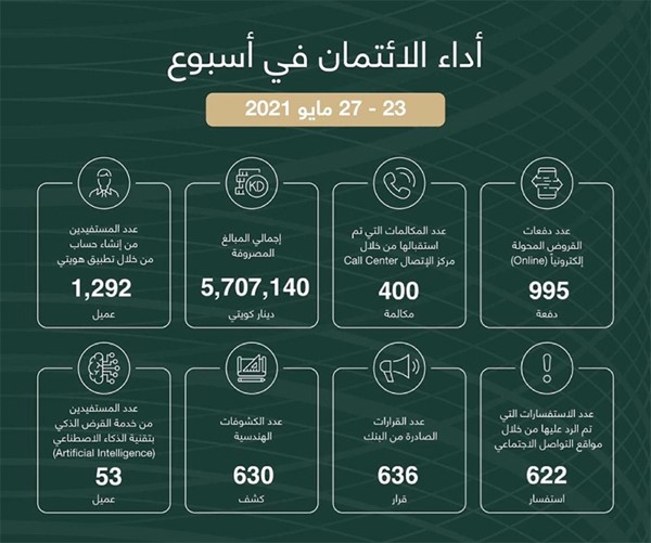 إحصائية بأداء بنك الائتمان الكويتي خلال الأسبوع الماضي