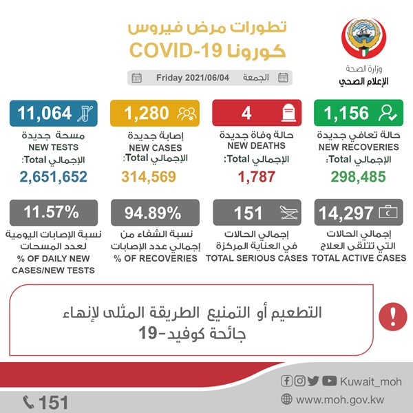 "الصحة": 1280 إصابة جديدة بفيروس كورونا.. و4 حالات وفاة