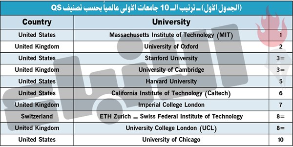 أفضل الجامعات في العالم.. جامعة AUM تحتل المرتبة الأولى في الكويت و33 عربياً و751 - 800 عالمياً