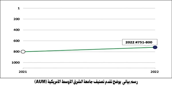 أفضل الجامعات في العالم.. جامعة AUM تحتل المرتبة الأولى في الكويت و33 عربياً و751 - 800 عالمياً