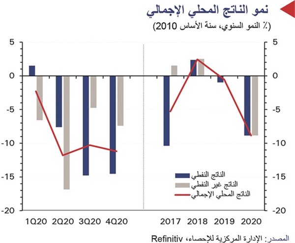 «الوطني»: 9% انكماش الناتج المحلي للكويت خلال 2020.. الأكثر حدة منذ الأزمة المالية