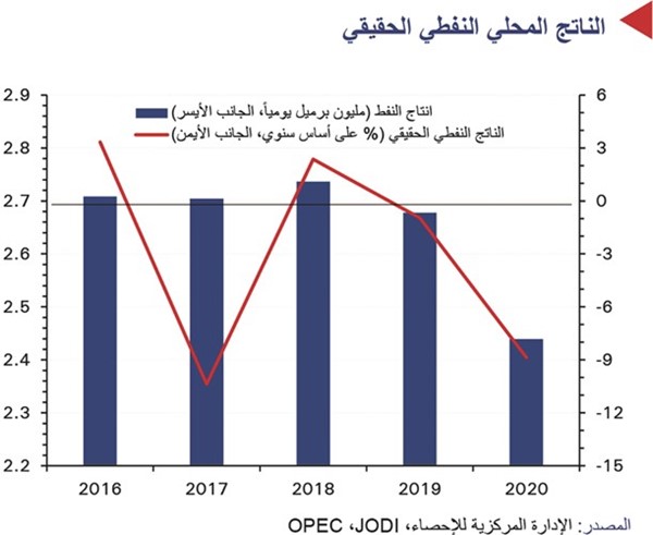 «الوطني»: 9% انكماش الناتج المحلي للكويت خلال 2020.. الأكثر حدة منذ الأزمة المالية