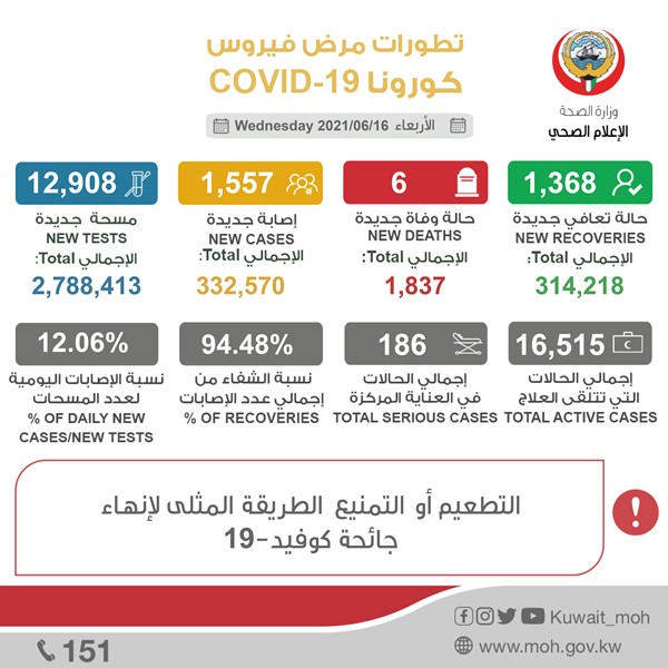 "الصحة": 1557 إصابة جديدة بفيروس كورونا.. و6 حالات وفاة